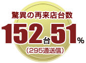 驚異の再来店台数152台51%（295通送信）